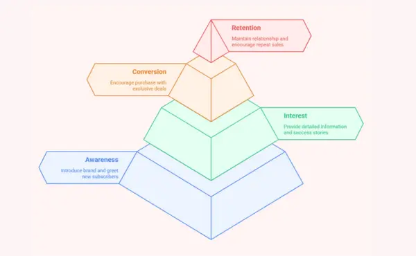 Future of Email Marketing Funnels
